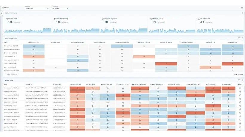 Optimize performance with Enlighten AI for Sales Effectiveness